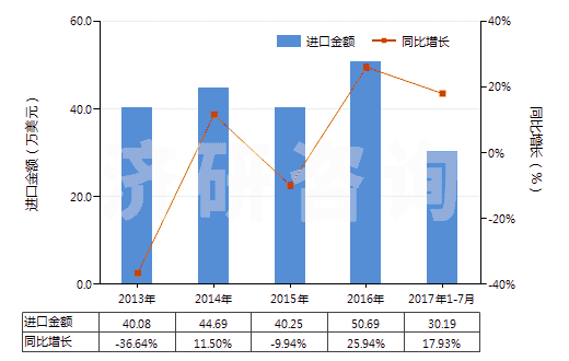 2013-2017年7月中國乙酸鈉(HS29152910)進口總額及增速統(tǒng)計